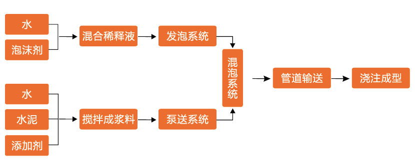 氣泡混合輕質(zhì)土的生產(chǎn)過程.png